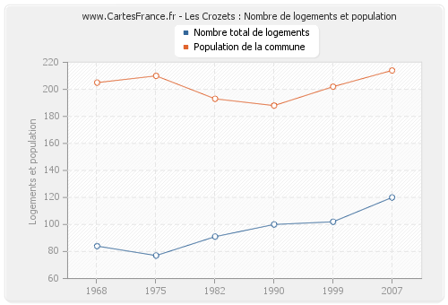 Les Crozets : Nombre de logements et population